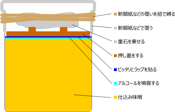 味噌仕込み図